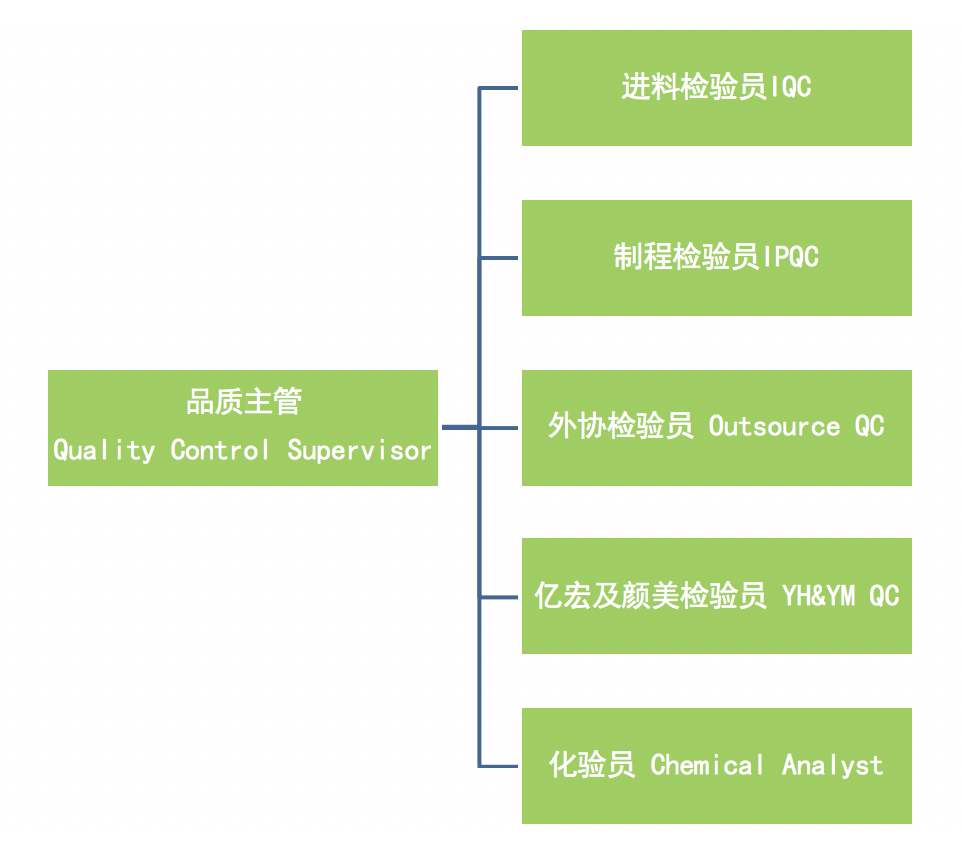 品管部