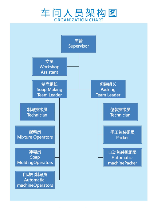 香皂车间